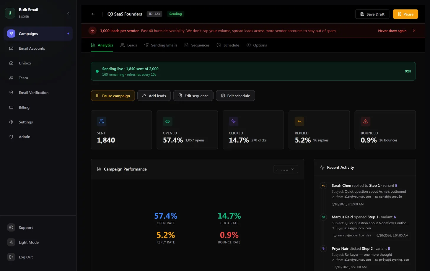 The campaign analytics screen with open, click and reply rates and a live activity feed